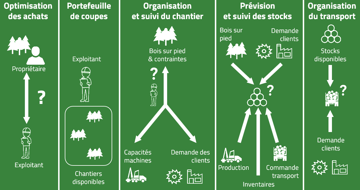 métiers couverts par Xylosuite