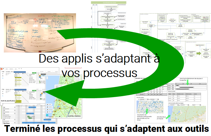 des logiciels adaptés aux processus